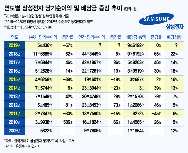 8년 만에 배당금 동결한 삼성전자 올해 순익감소→배당축소 신호일까 머니투데이 뉴스