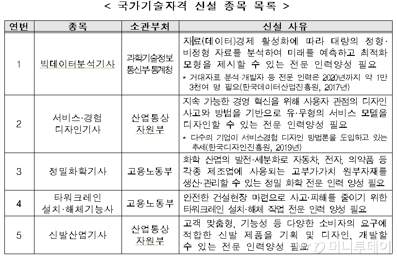 반도체설계기사·철도토목산업기사 자격증 2022년 사라진다 - 머니투데이