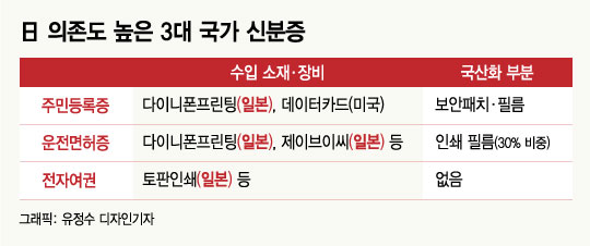 '주민증·면허증·여권'도 일본산으로 만든다 - 뉴스 썸네일 이미지