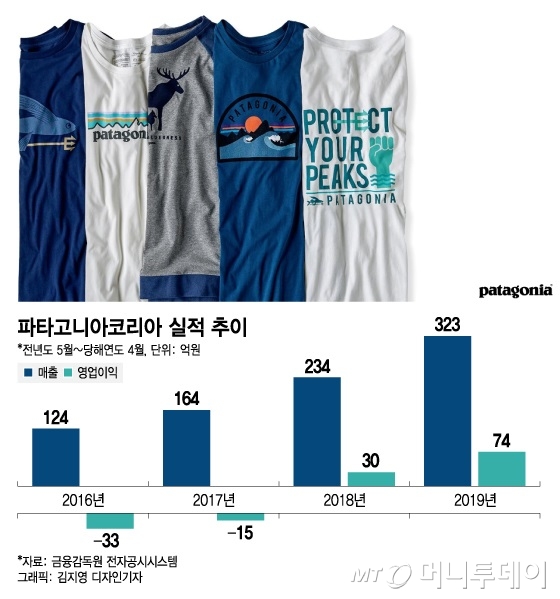 올 가을도 '파타고니아 열풍', 세가지 비결은… - 머니투데이 뉴스