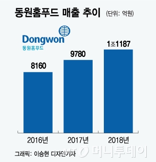 동원, B2B소스 시장 공략...오뚜기 넘보나 - 뉴스 썸네일 이미지