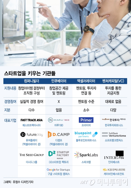 '벤처창업'이 창업아이템…스타트업 지주사 '컴퍼니빌더' - 뉴스 썸네일 이미지