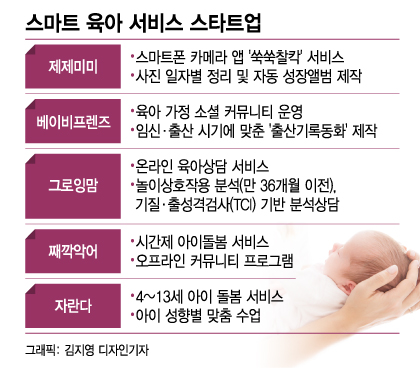 '경자년' 육아는 스타트업...성장주기 맞춤서비스로 '쑥쑥' - 뉴스 썸네일 이미지
