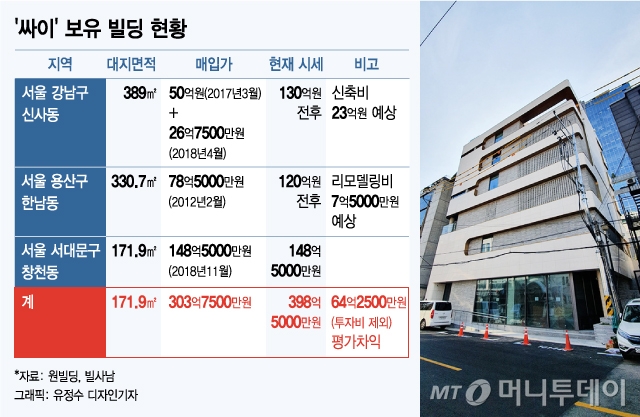 '77억→130억'…'싸이'의 강남 빌딩 투자법 - 머니투데이