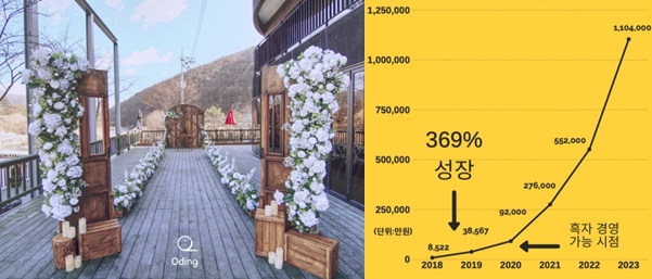 오딩, 서비스 출시 2년 만에 흑자 전환 성공 - 뉴스 썸네일 이미지