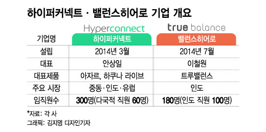 '중동의 카톡·인도의 카뱅' 글로벌 호령하는 韓스타트업 비결은 - 뉴스 썸네일 이미지