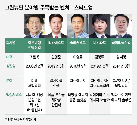 비행선박부터 액화수소 충전트럭까지…스타트업도 '녹색' 바람