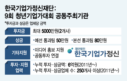 우승 스타트업, 한국기업가정신재단 최대 5000만원 투자 - 뉴스 썸네일 이미지