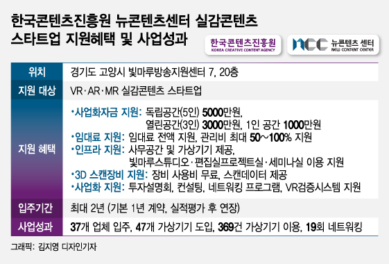 국내 최고의 실감콘텐츠 산실…VR·AR·MR 스타트업 인큐베이팅 공간 - 뉴스 썸네일 이미지