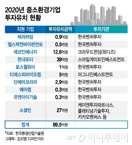 한내포티 등 유망 환경기업 투자몰려...올 10개사 90억 유치 - 뉴스 썸네일 이미지