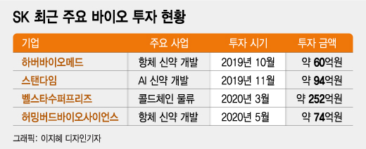 SK, 바이오 투자 드라이브...신약 플랫폼 확보 속도 - 뉴스 썸네일 이미지