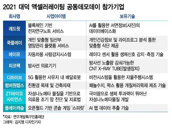 임신부 케어푸드 '돈 되겠는데'…특구가 점찍은 스타트업 어디? - 뉴스 썸네일 이미지