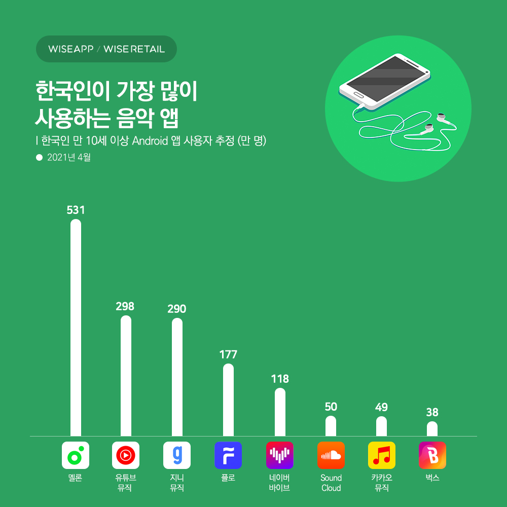 '비싼' 스포티파이 고전… '무료' 사운드클라우드 떴다 - 머니투데이