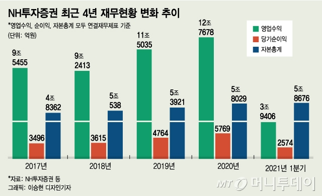 강하고 따뜻한 IB, ESG 투자확산 선도하는 NH증권 - 뉴스 썸네일 이미지