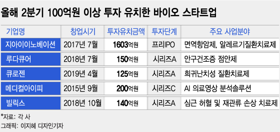 항암제 개발사 지아이이노베이션, 프리IPO로 1603억 조달 - 뉴스 썸네일 이미지