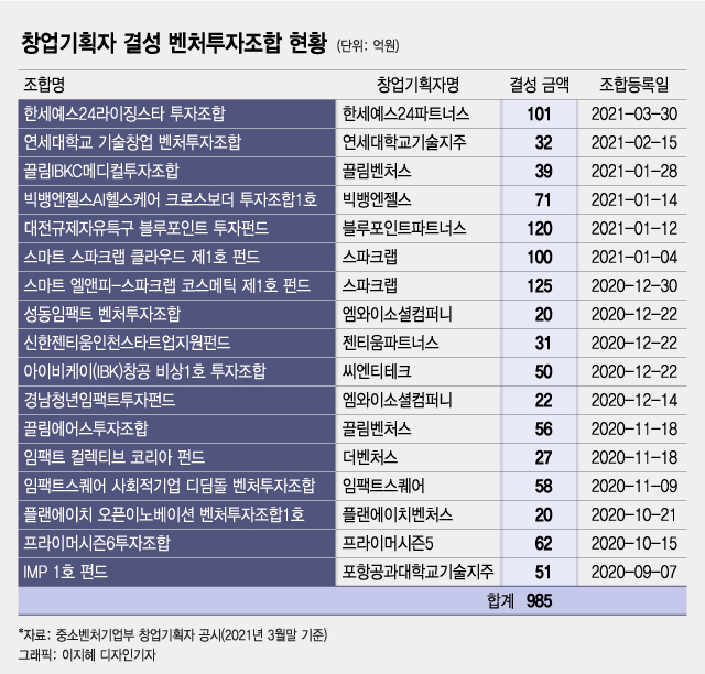 [단독]창업기획자 벤처펀드에 1600억 뭉칫돈···스타트업 큰손 부상 - 뉴스 썸네일 이미지
