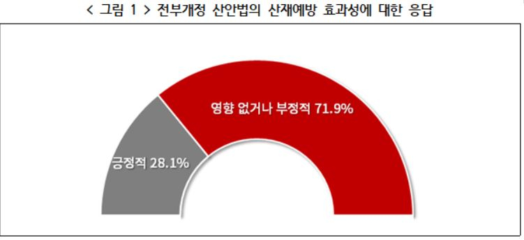 "처벌만 한다고 산재 막아지나"…기업 10곳 중 7곳 산안법에 '부정적' - Vimarsana News