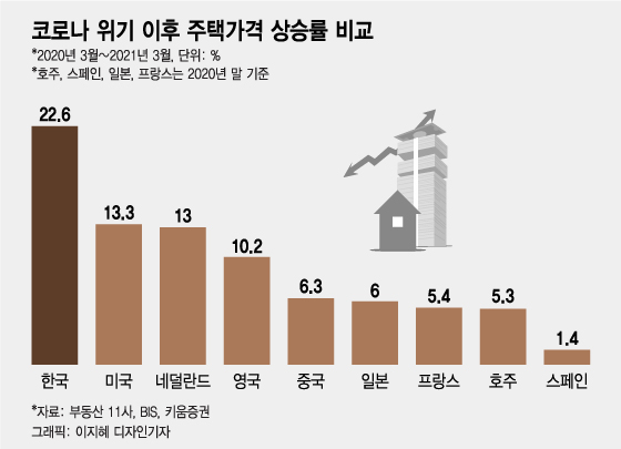 코로나 극복, 가계부채로?..1765조 시한폭탄 위에 키운 경제성장 - Vimarsana News