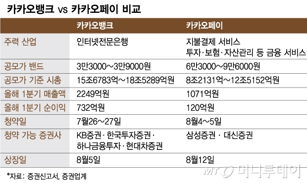 카카오뱅크 VS 카카오페이, 계열사 힘겨루기 시작될까 - Vimarsana News