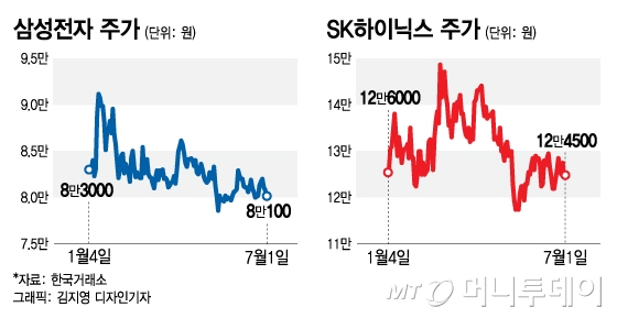 반도체 고점론 불거지자…SK하이닉스 경영진이 한 일 - Vimarsana News
