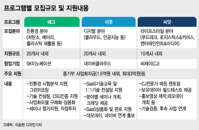 정부가 밑천 대주고 대기업이 판 깔아준다...유니콘 육성 맞손 - Vimarsana News