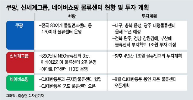 쿠팡vs신세계vs네이버, 물류센터가 e커머스 성패 가른다 - Vimarsana News
