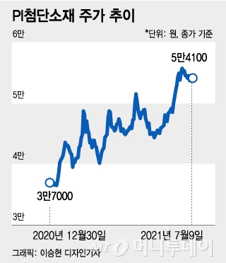 외국인이 한달 내내 담았다…앞날이 더 좋은 'PI필름 강자' - Vimarsana News
