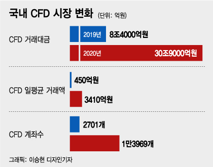 5천만원으로 5억원 투자…증권사들 앞다퉈 뛰어드는 CFD 뭐길래 - Vimarsana News