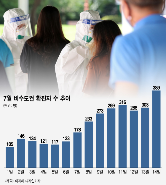 신규확진 389명 쏟아진 비수도권…내일부터 '거리두기 2단계' - Vimarsana News