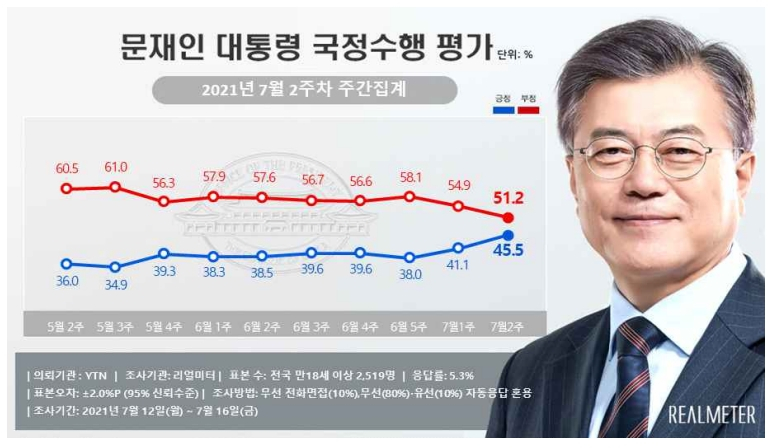 文대통령, '올해 최고' 지지도 45%… 민주당, 국힘 지지도 '역전' - Vimarsana News