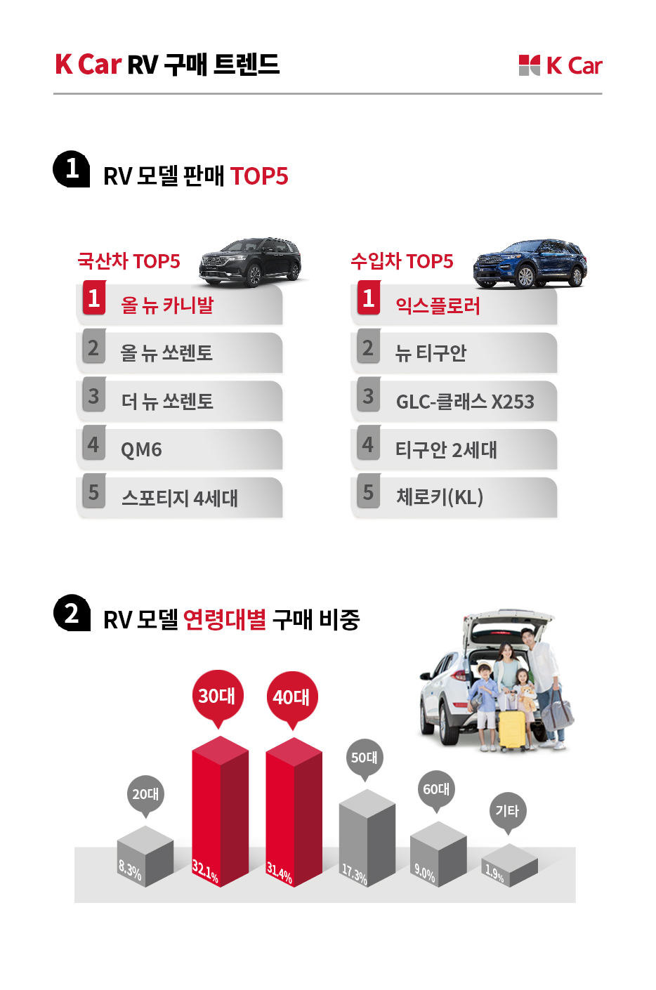 중고차 대세도 'SUV'…"카니발·익스플로러 2분기 판매 1위" - Vimarsana News