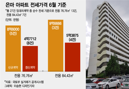 은마 전셋값, 30평 8억인데 34평이 5억…"임대차법이 상식깼다" - Vimarsana News