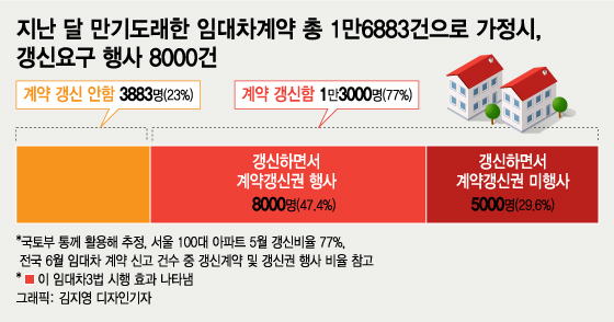 갱신 4.7억 vs 신규 8.6억…세입자들 '전세 갱신' 알아도 못 했다 - Vimarsana News