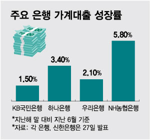 가계대출 5.8%↑…농협銀, 가계대출 조인다 - Vimarsana News