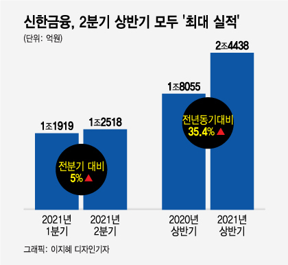 '비은행·비이자' 빛 발한 신한금융 실적 '사상 최대'…분기배당 쏜다 - Vimarsana News