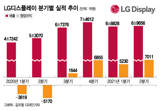 LGD "대형 OLED 입지 확보…다음은 POLED" - Vimarsana News