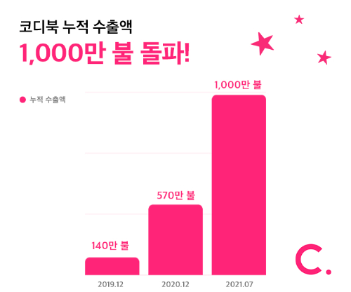 코디북, 누적 수출액 1,000만 달러 돌파 - 뉴스 썸네일 이미지