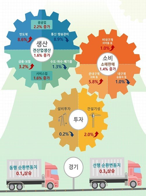 6월 산업생산 역대 최고치…의복 등 구매 증가로 소비도 반등 - Vimarsana News