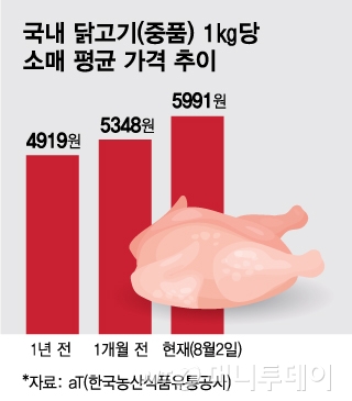 2.5년만에 닭고기값 최고가, 치킨값 인상 계획 없다지만… - Vimarsana News