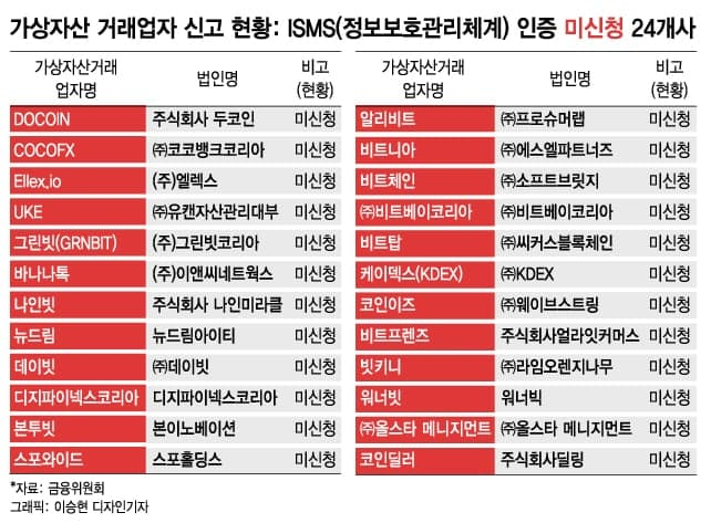"사실상 줄폐업"…ISMS인증 신청도 안 한 코인거래소 24개, 어디? - 뉴스 썸네일 이미지