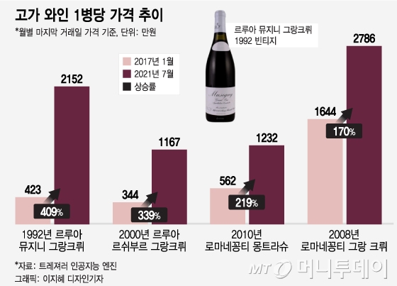 나도 '와인테크' 해볼까?…423만원 와인, 4년만에 2152만원까지 올라 - 뉴스 썸네일 이미지