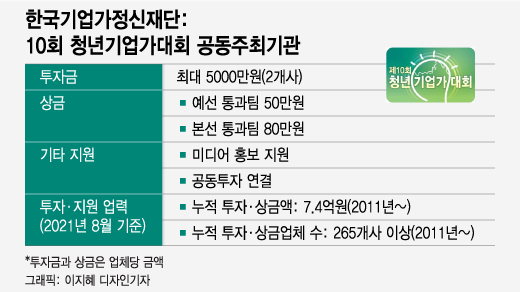 "19.5억 투자기회" 청년기업가대회 우승 노하우는? - 뉴스 썸네일 이미지