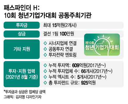 19.5억 청년기업가대회 우승팁 "新시장 개척하는 창업가에 주목" - 뉴스 썸네일 이미지