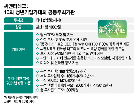 19.5억 청년기업가대회 우승팁 &quot;사업모델의 사회 공헌도도 평가&quot; - 뉴스 썸네일 이미지