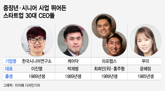 자식뻘·손주뻘 30대 CEO들, 건강한 '100세 시대' 연다 - 뉴스 썸네일 이미지