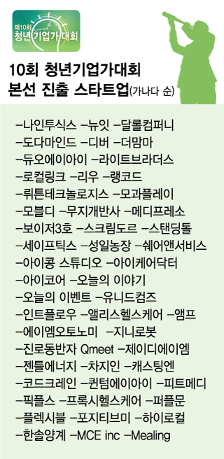 로봇·AI 등 유망 스타트업 50곳, 청년기업가대회 본선행 확정 - 뉴스 썸네일 이미지