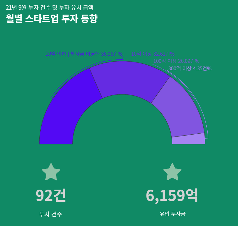 스타트업 투자 5개월만에 꺾였지만...'대박투자' 기대감 여전 - 뉴스 썸네일 이미지