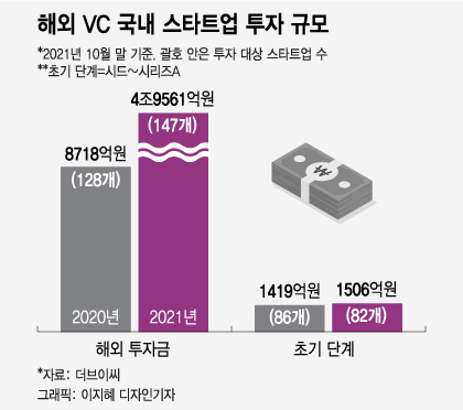 "차세대 K유니콘 잡아라" 글로벌 투자자, 초기기업에도 '뭉칫돈' - 뉴스 썸네일 이미지