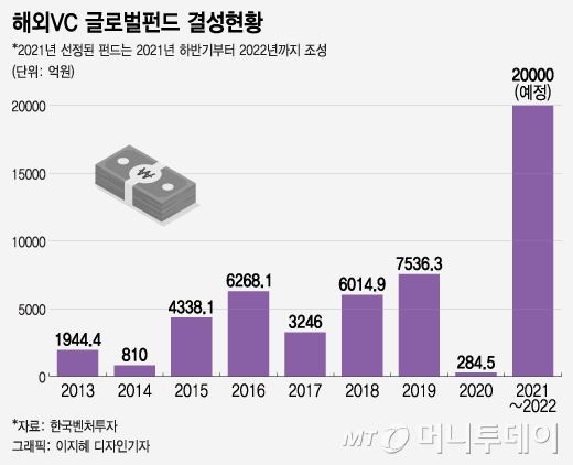 '될 성 부른' 떡잎 찾아라…국내 스타트업에 해외 VC 뭉칫돈 몰린 이유 - 뉴스 썸네일 이미지