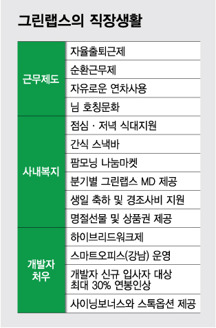 제철과일 나눠주는 회사…개발자 입사땐 &quot;전 직장 연봉의 30% 더&quot;[스타트잡] - 뉴스 썸네일 이미지